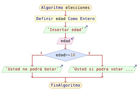 Algoritmo En Pseudoc Digo Y Diagrama De Flujo