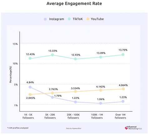Instagram Engagement Rate Statistics And Benchmarks Webtecheviews