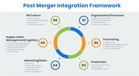 Merger Integration Framework Change Management Merger Roadmap
