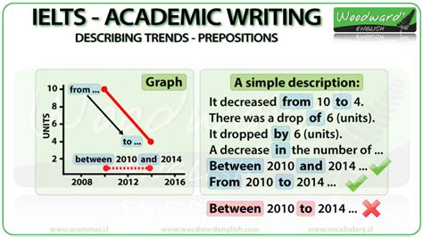 Ielts Writing Task 1 Describing Trends Prepositions Woodward English