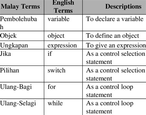 List Of Malay Language Terms Translation In Mavi Environment Download