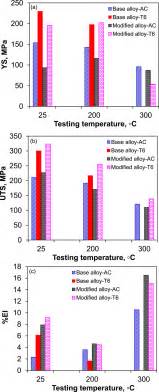 Ageing characteristics and high-temperature tensile ...