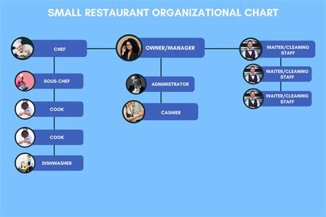 Restaurant Organizational Charts Examples