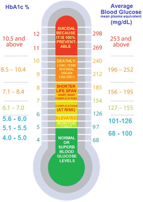 Normal A1c Range For Diabetes Effective Health
