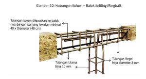 Besi baja tulangan (syarat penulangan telah kita uraikan kan……akan lebih baik jika. Syarat yang harus dipenuhi dalam merencanakan Bangunan ...