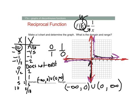 Reciprocal Function | Math | ShowMe