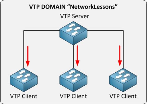 Konfigurasi Vlan Trunking Protocol My XXX Hot Girl