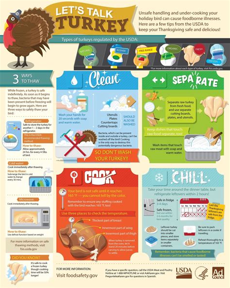 Thanksgiving Turkey Food Safety Infographic Medical Associates Of
