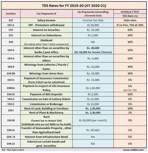 Tds Rate Chart Fy 2020 21