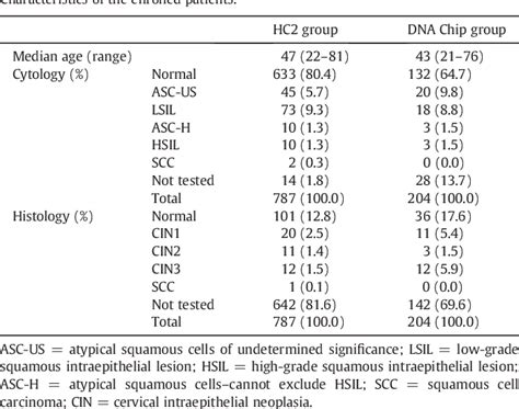 Table 1 From Comparison Of The Analytical And Clinical Performances Of