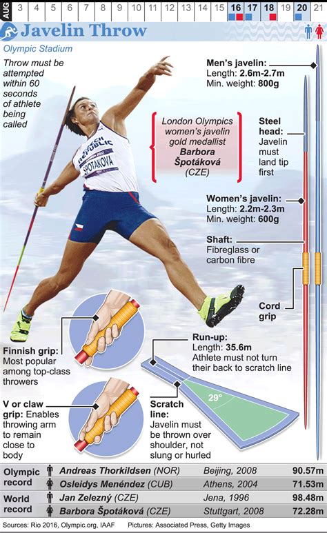 Javelinthrow — bregje crolla during europacup 2007 … RIO 2016: Olympic Javelin Throw infographic | Javelin ...