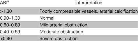 Interpretation Of The Results Of Ankle Brachial Index Measurement
