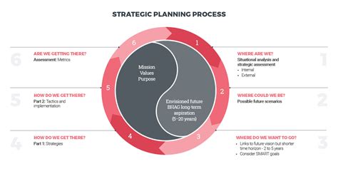 Five Best Practices To Improve Your Strategic Plannin