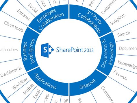 SharePoint's Great Features - Cadiatech
