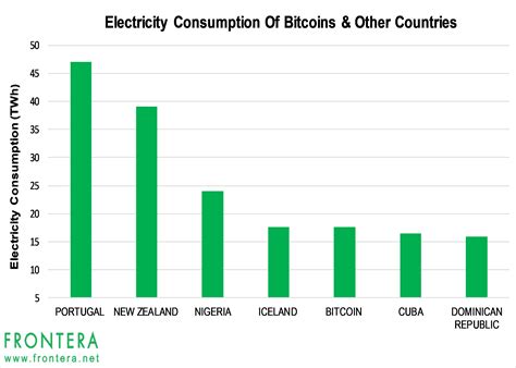 Whether bitcoin mining is profitable or not depends largely on the cost of electricity where you live. Bitcoins - Energy Consumption Chart | Frontera