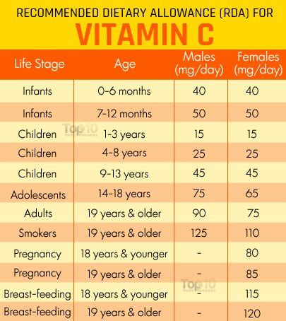 Usually tolerable upper intake level (ul): 10 Best Natural Sources of Vitamin C | Top 10 Home Remedies