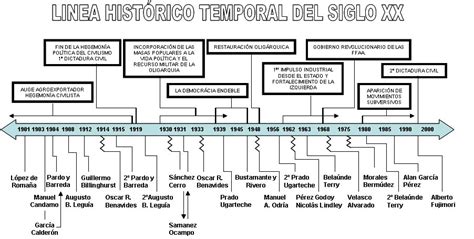Documentos HistÓricos Linea Del Tiempo Siglo Xx