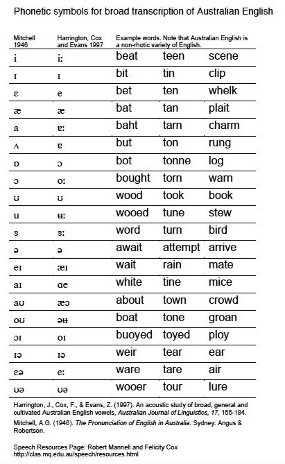 Phonetic Alphabet Chart Australia International Phonetic Alphabet Chart For English Dialects