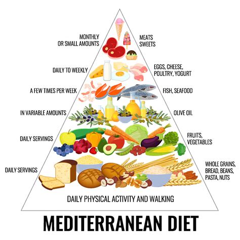 Mediterranean Diet Recipes Food List And Food Pyramid