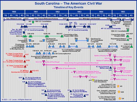 South Carolina In The American Civil War Timeline Of Key Events
