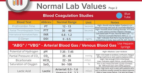 Lab Values Interpretation Cheat Sheet Part 2 Nclex Quiz