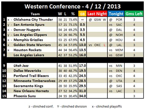 Nba Western Conference Division Standings Nbabv