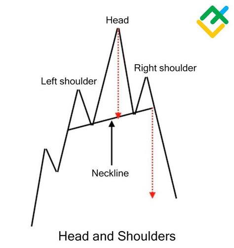 Head And Shoulders Pattern Definition Stock Trading Chart Bullish
