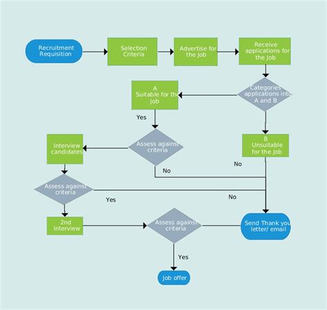 Shapes and different lines found in microsoft word allow one to design rudimentary flowchart which breaks a decision or a process into small manageable sections that can be visually displayed. Process Flow Chart Templates ~ Addictionary
