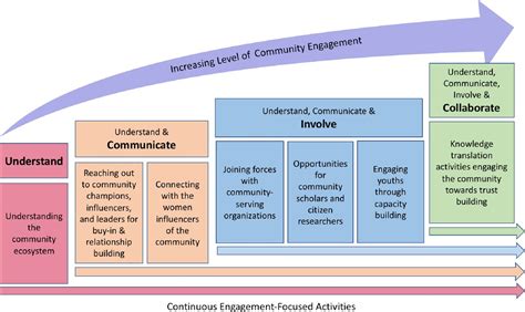 Meaningful And Deep Community Engagement Efforts For Pragmatic Research