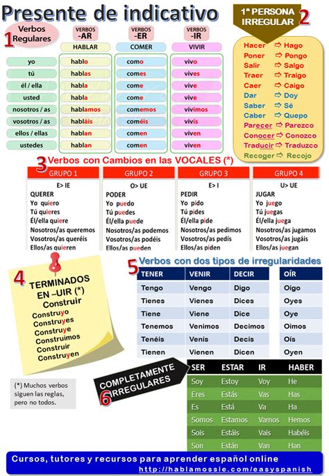 Spanish grammar and vocabulary: present tense. Spanish Help, Spanish