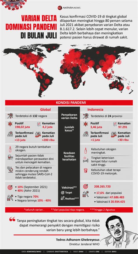 Infografik Varian Delta Dominasi Pandemi Di Bulan Juli IMS Center