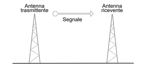 Dalla Radio A Radiotelescopi Una Semplice Introduzione