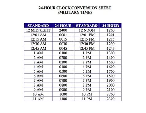 Convert time from 24 hour clock to 12 hour clock format. Military Time Conversion Chart | Isn't That Interesting..... | Pinterest | Military and Charts