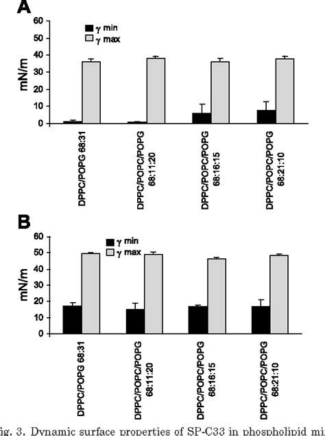 Figure 1 from A synthetic surfactant based on a poly-Leu SP-C analog