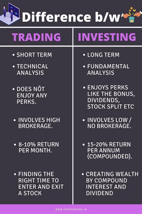 Investing Vs Trading Whats The Difference Investing Money