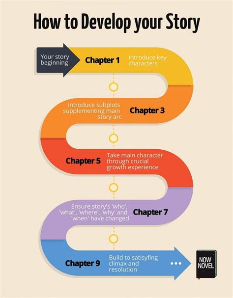 The Steps To Developing Your Story Are Shown In This Graphic Above Its