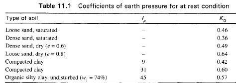 Lateral Earth Pressure For At Rest Condition Civil Engineering X