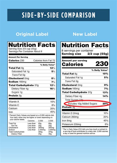 Fdas New Nutrition Facts Labels To List ‘added Sugars Organic Authority