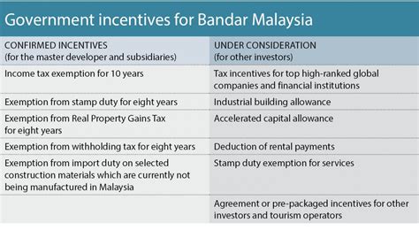Kuala lumpur, june 23 — putrajaya is looking for a fortune 500 company to be the master developer of the. Bandar Malaysia, TRX incentives — a boon or a bane?
