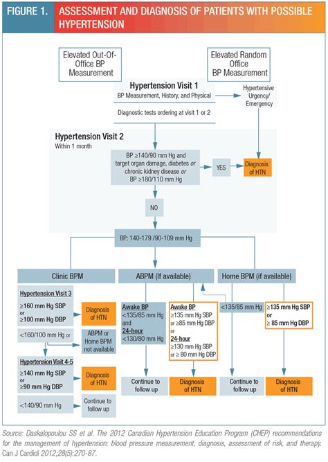 Hypertension Risk And Management Guidelines Tw