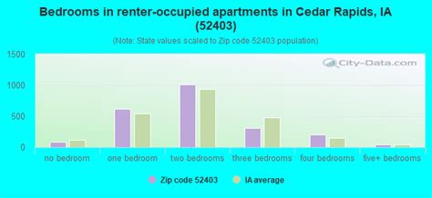 52403 Zip Code Cedar Rapids Iowa Profile Homes Apartments