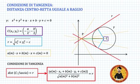 Retta Tangente Ad Una Circonferenza Con Il Metodo Della Distanza