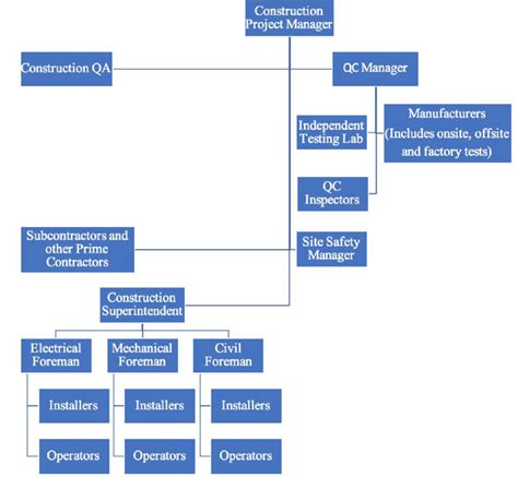 Organizational Chart With Responsibilities A Visual Reference Of