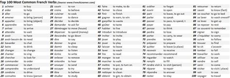 Top 100 French Verbs Most Common Common French Words French Verbs