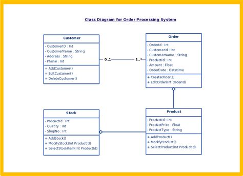 Uml Diagrams Anuj Varma The Brand Name In Independent Tech