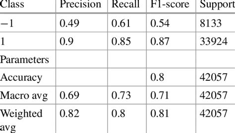 Results Of Model Validation Using Scikit Learn Scoring Function