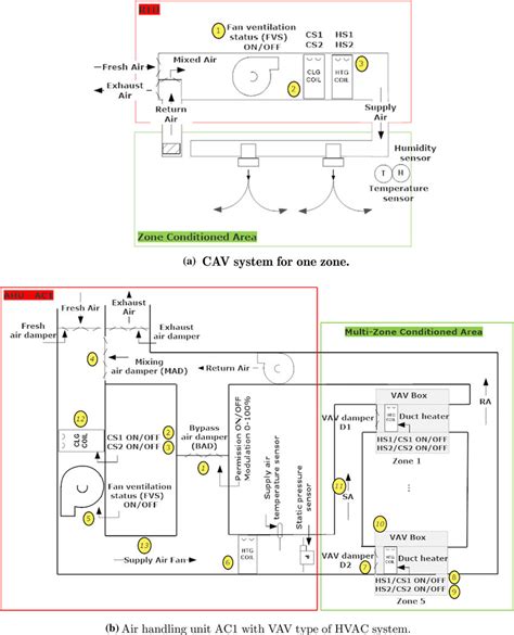 Hvac fans and blowers are used for heating,ventilation, and air conditioning (hvac) systems. Schematic diagram of air handling unit in both buildings ...