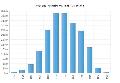 Dhaka Weather Averages And Monthly Temperatures Bangladesh Weather 2