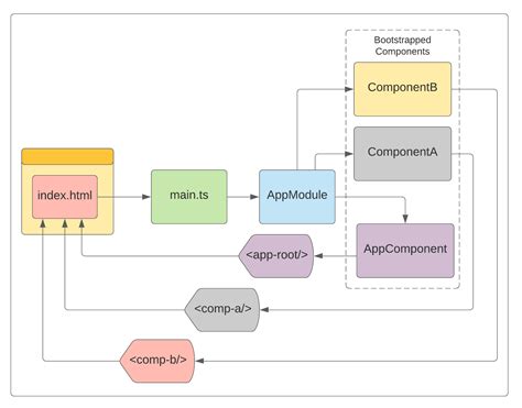 Angular Entry Components Explained