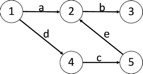 Directed Graph With Its Vertices Are Labeled With Numbers And Its Edges